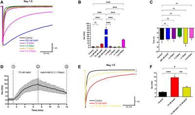 The Pharmacological and Structural Basis of the AahII–NaV1.5 Interaction and Modulation by the Anti-AahII Nb10 Nanobody